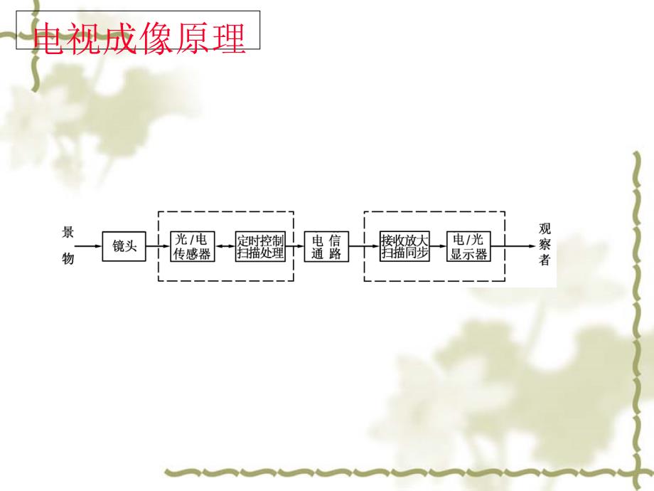 模拟监控基础认证专业培训浆1课件_第4页