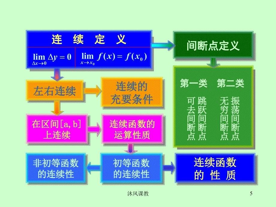 同济版高等数学第一章 函数与极限 习题及解析（谷风校园）_第5页