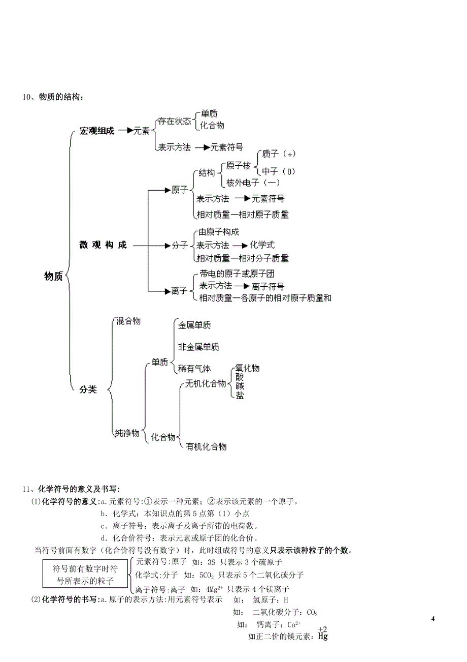 人教版初三化学复习提纲_第4页