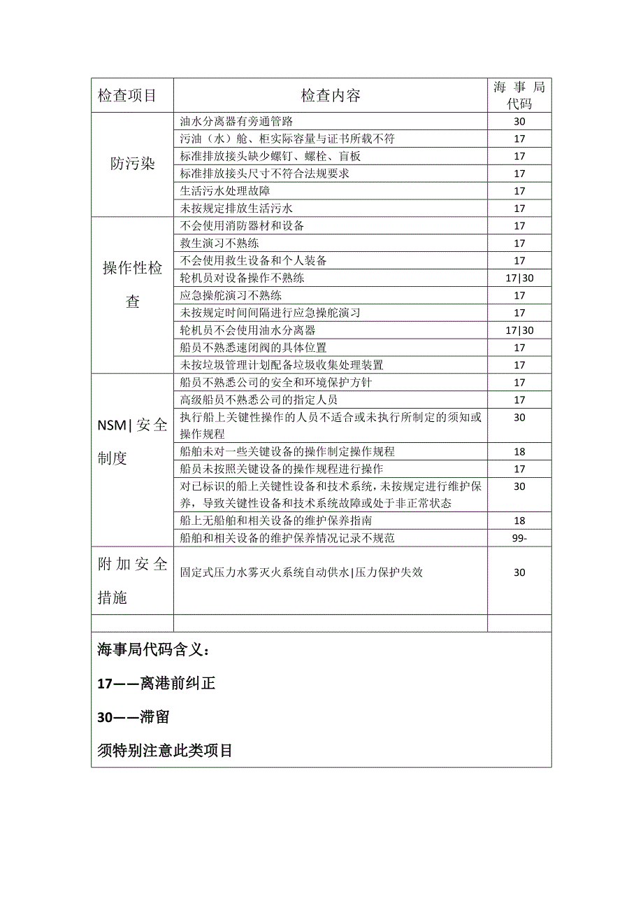 海事局安检必查项目.doc_第4页