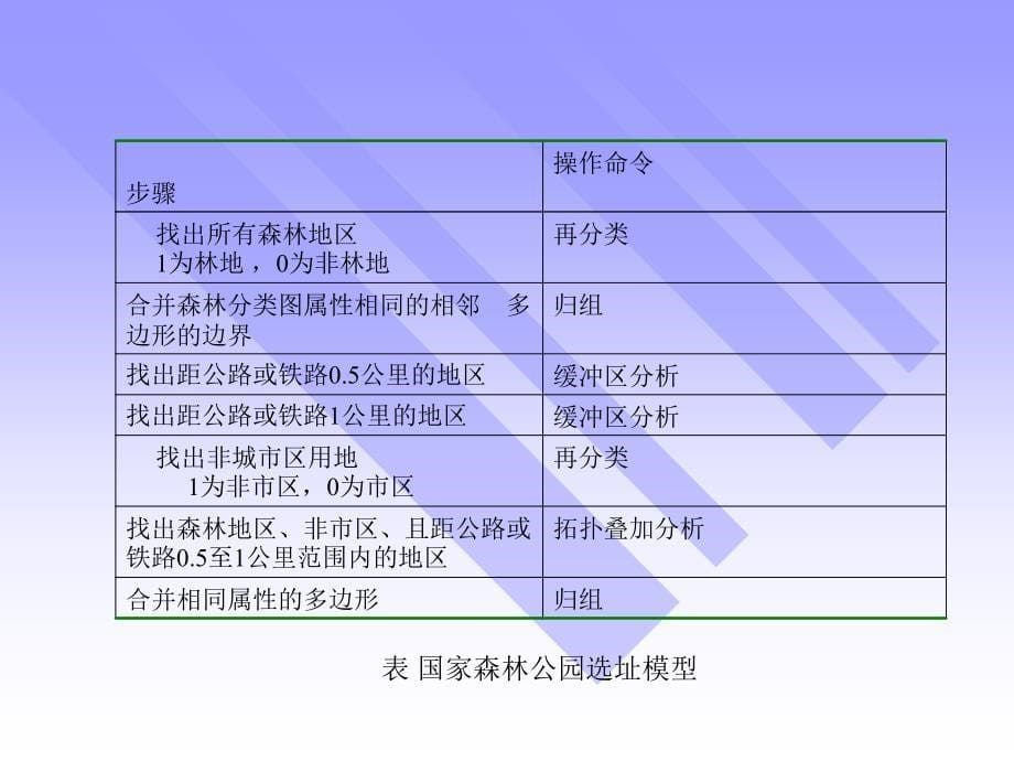 十一章节空间数据表现与地图制图_第5页