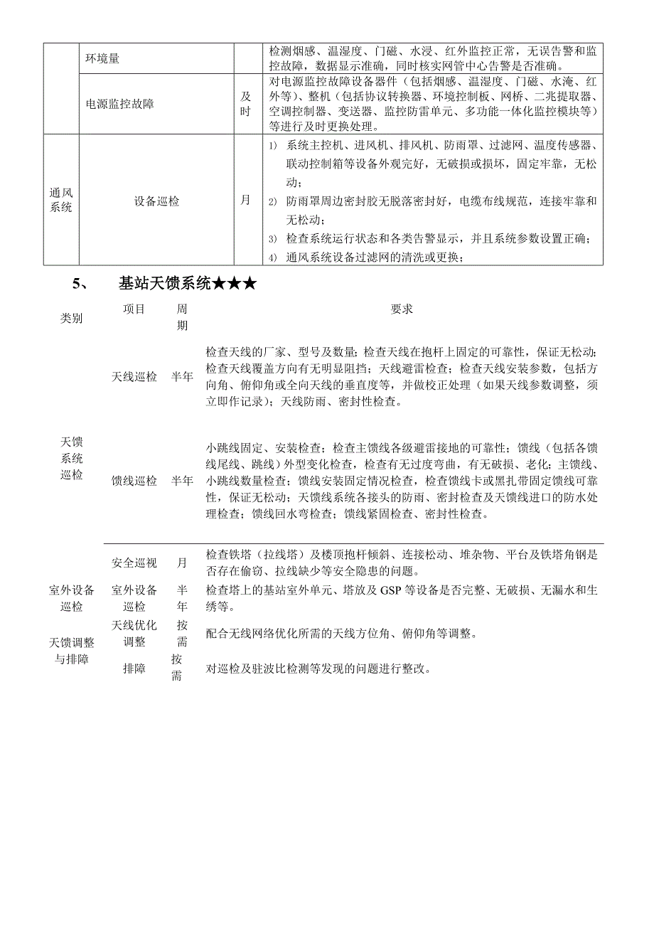 基站维护工作内容_第4页