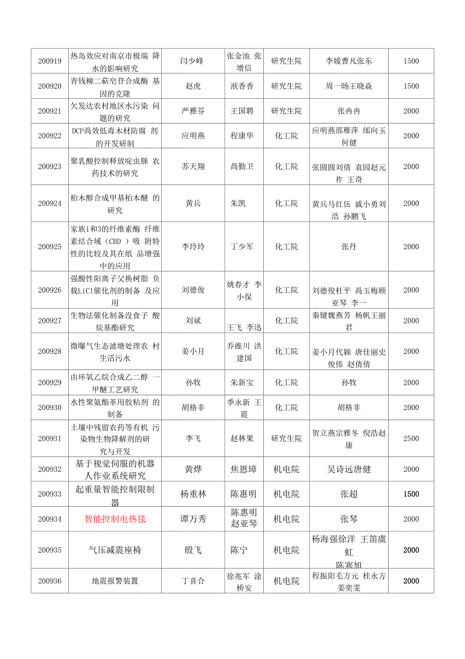 1科技立项的很多主题课题项目_第2页