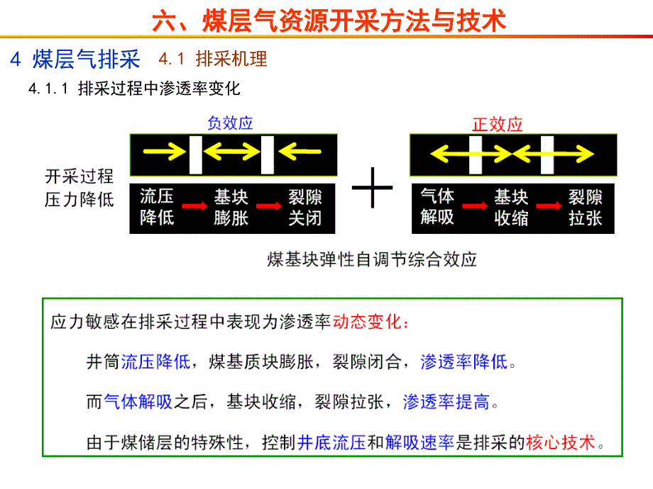 煤层气开采方法与技术简化版_第4页