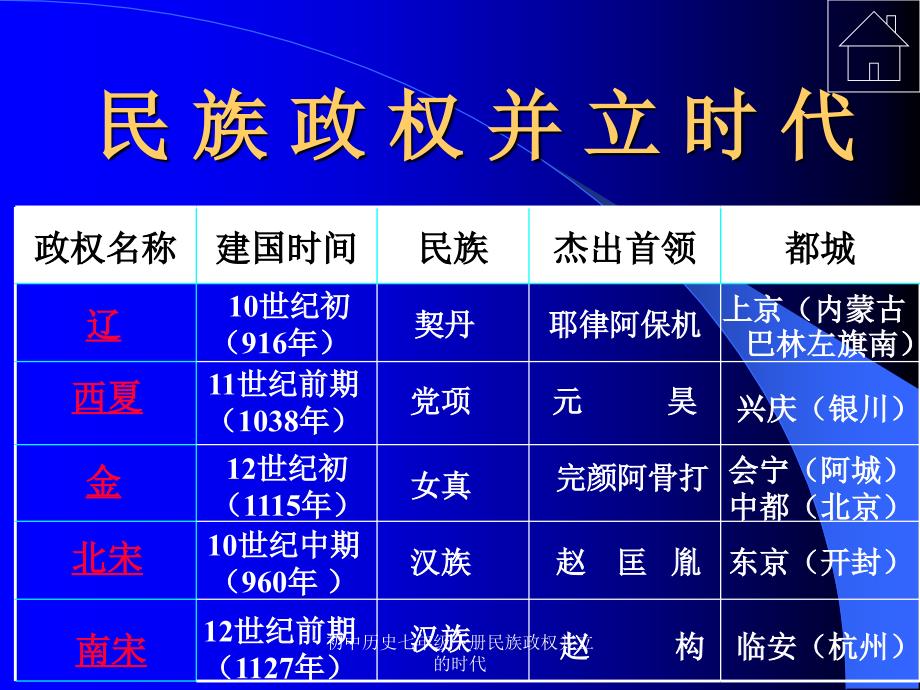 初中历史七年级下册民族政权并立的时代课件_第2页