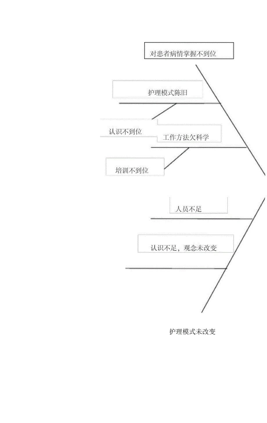 优质护理服务质量改进鱼骨图_第2页