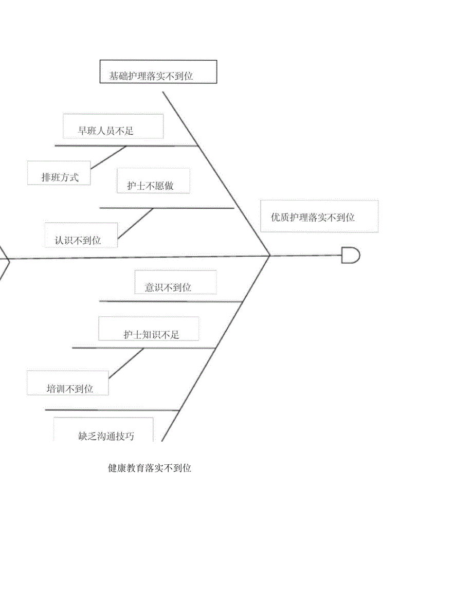 优质护理服务质量改进鱼骨图_第3页