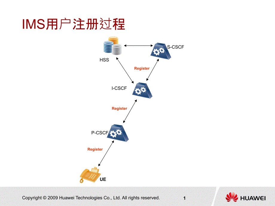 IMS信令流程最新_第2页