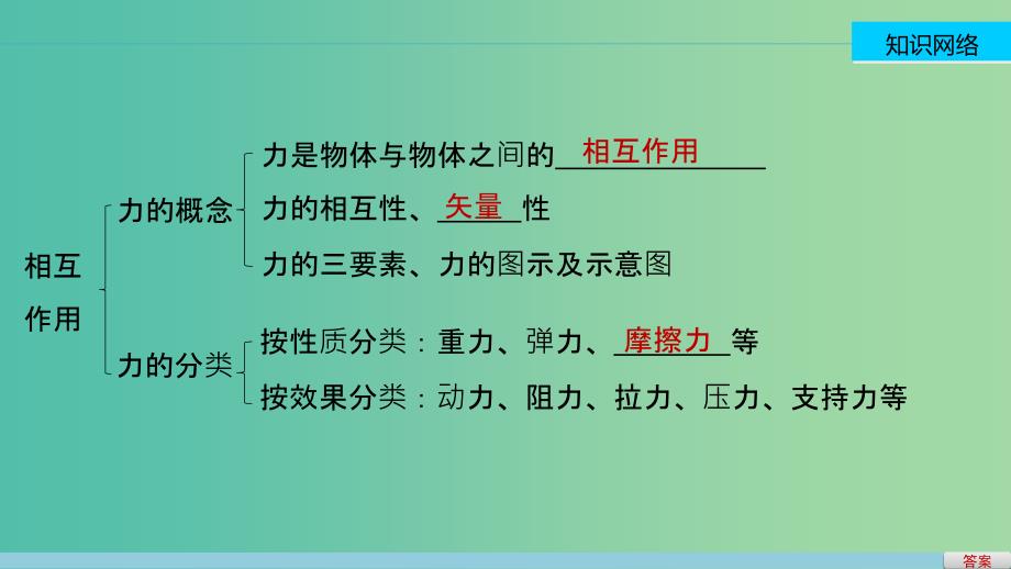 高中物理 第三章 相互作用章末总结课件 新人教版必修1.ppt_第2页