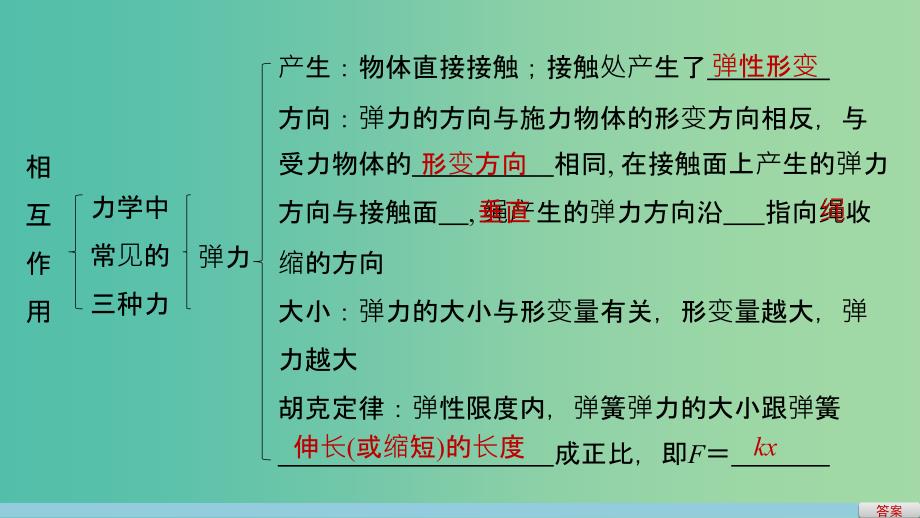 高中物理 第三章 相互作用章末总结课件 新人教版必修1.ppt_第4页