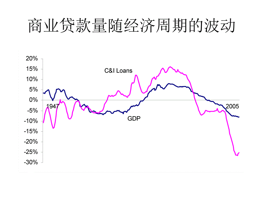 《银行信贷周期》PPT课件_第2页