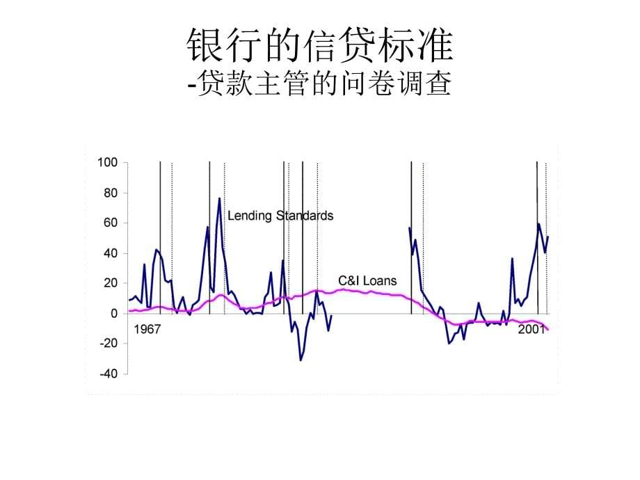 《银行信贷周期》PPT课件_第5页