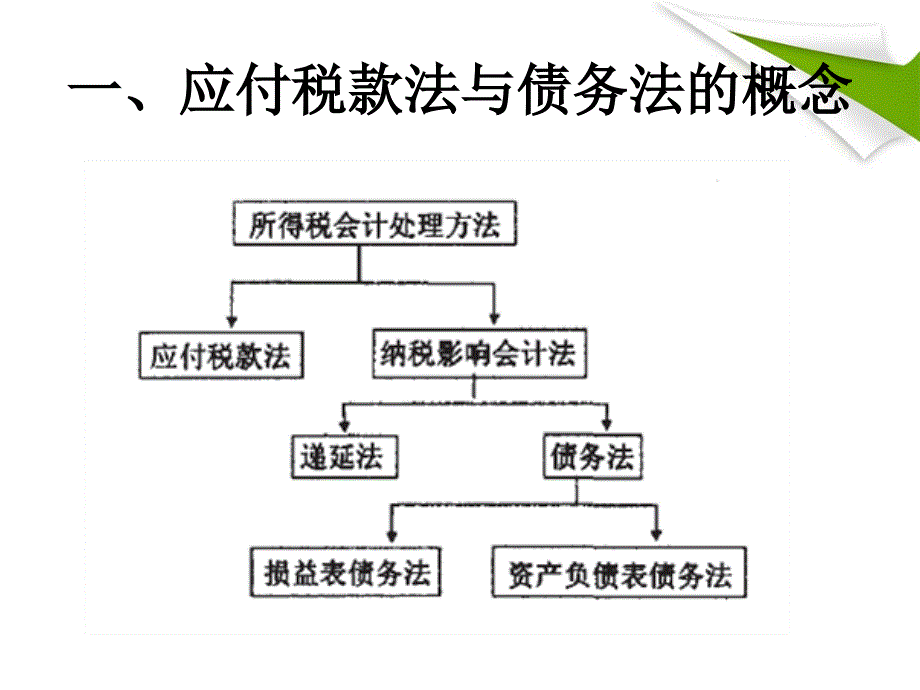 应付税款法与债务法在会计处理程序及方法上的区别_第2页