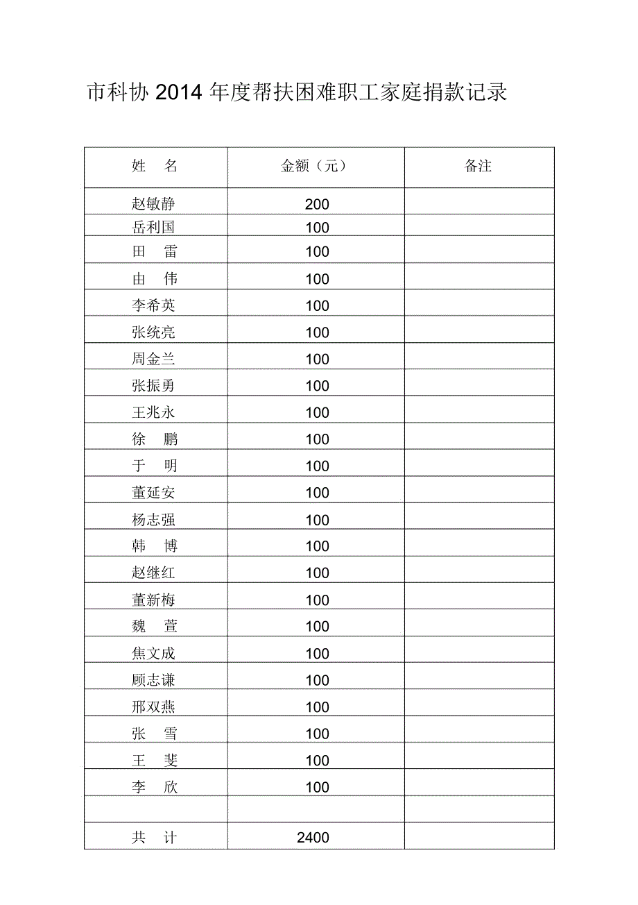 市科协2014年度帮扶困难职工家庭捐款记录_第1页