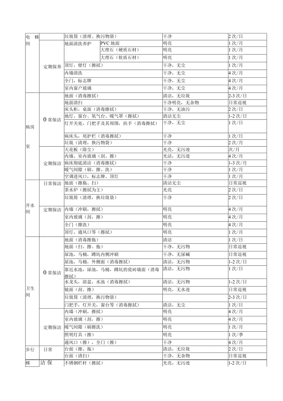 绿化、保洁项目需求和技术方案要求_第3页