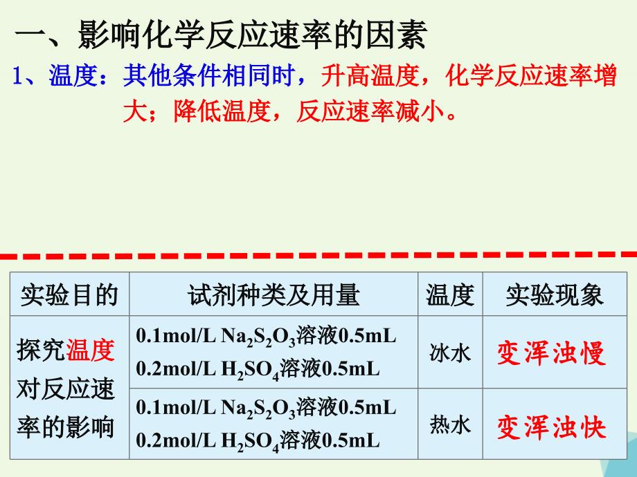 海南省2017年高中化学 第二章 化学反应原理 2.2 影响化学反应速率的因素教学课件 新人教版选修4_第4页