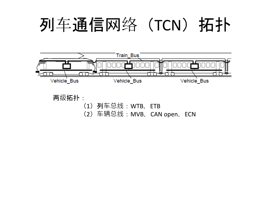 多功能列车通讯总线MVB简介课件_第2页