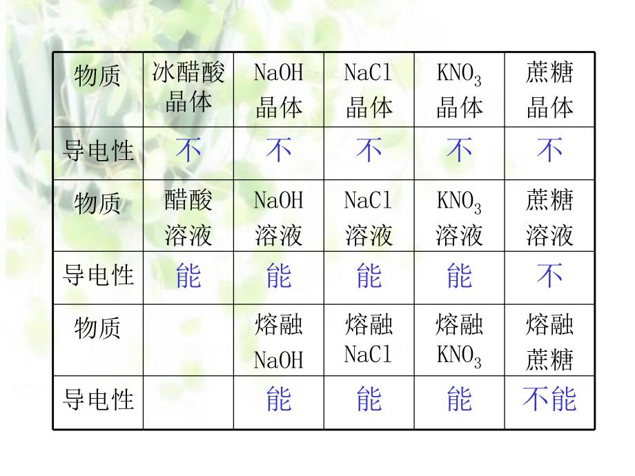 必修一酸碱盐在水溶液中的电离_第2页