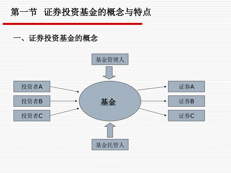 证券投资基金讲义ppt课件_第4页