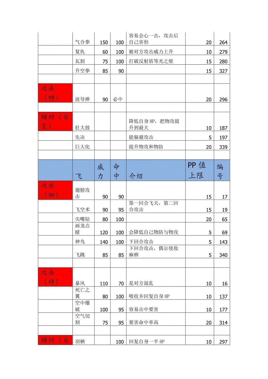 口袋妖怪最强进化3.0 实用技能大全.docx_第5页