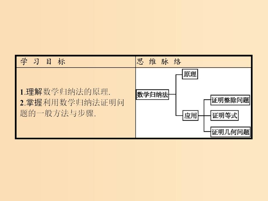 2018-2019版高中数学 第四章 用数学归纳法证明不等式 4.1 数学归纳法课件 新人教A版选修4-5.ppt_第2页