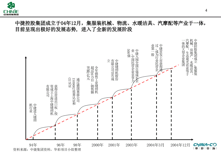 中捷集团母子管控诊断报告宣讲版_第4页