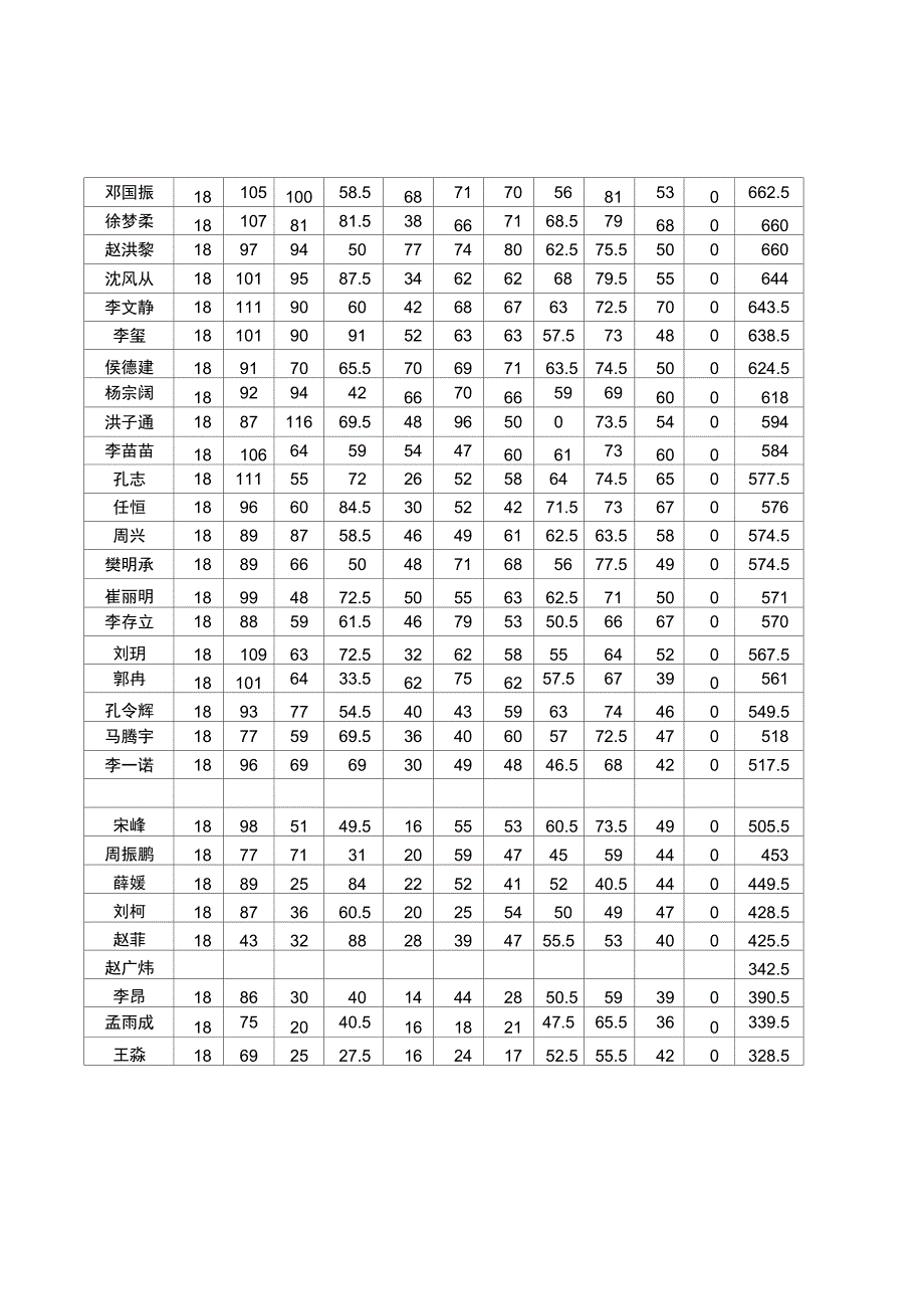 菏泽一中全科试卷成绩表(作弊清零)(1)_第2页