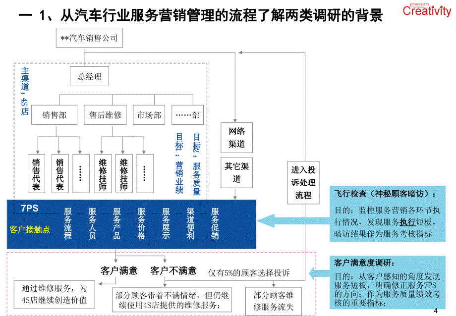 汽车4S店服务质量(神秘顾客)检测调研方案ppt课件_第4页