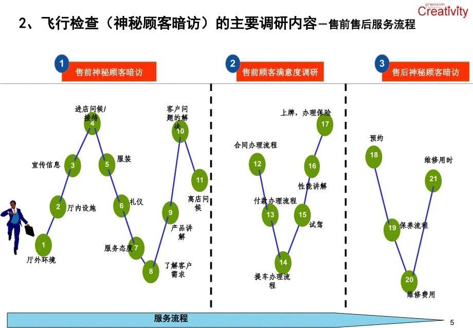 汽车4S店服务质量(神秘顾客)检测调研方案ppt课件_第5页