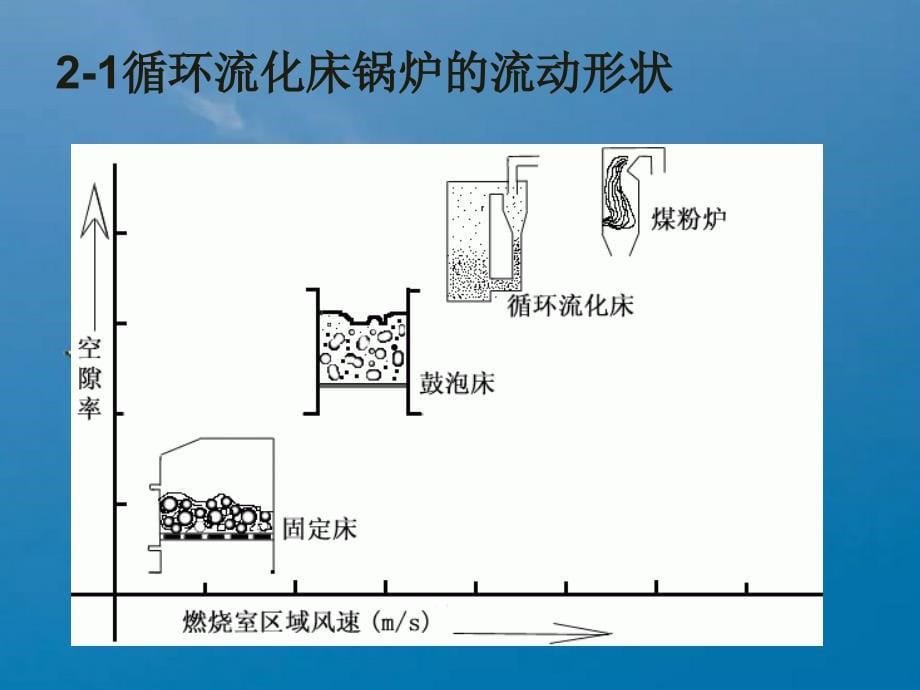 循环流化床锅炉简介1ppt课件_第5页