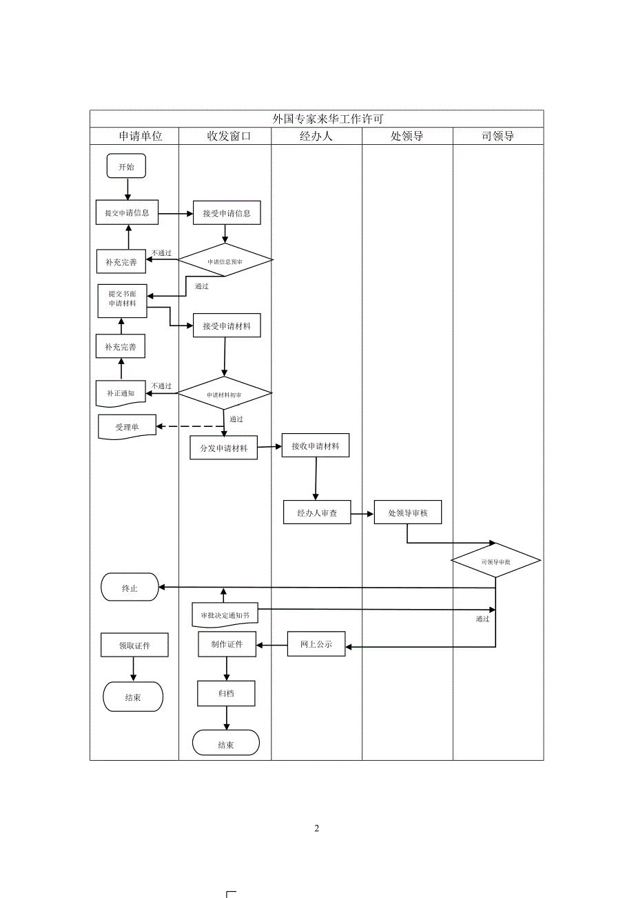 外国专家来华工作许可审查工作细则_第2页