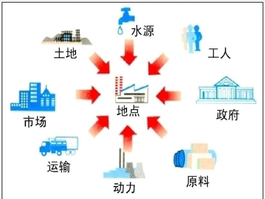 工业区位因素与工业地域联系课件_第5页