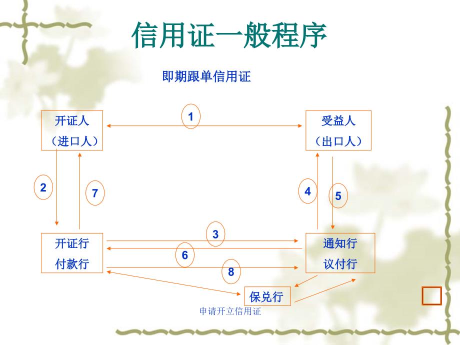 申请开立信用证课件_第4页