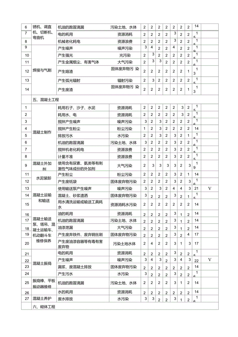 环境因素识别及评价表(样本)_第3页