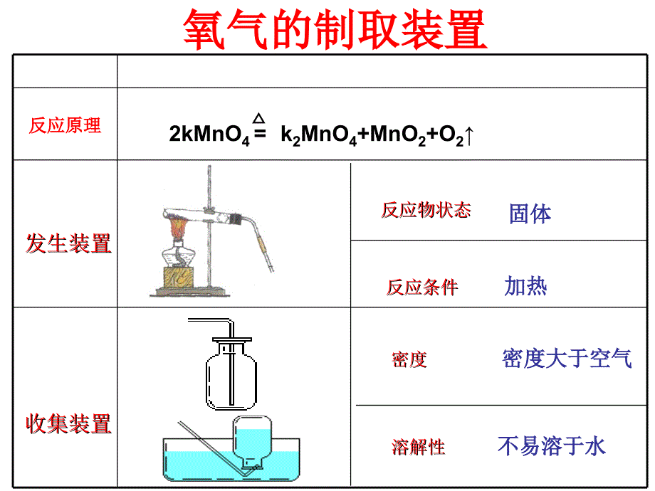 二氧化碳制取的研究课件_第4页