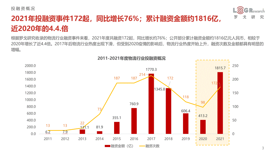 2021年供应链+物流行业投融资分析报告-罗戈网-2021.12_第3页