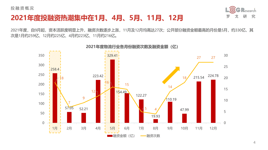 2021年供应链+物流行业投融资分析报告-罗戈网-2021.12_第4页