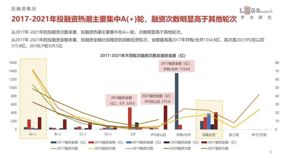 2021年供应链+物流行业投融资分析报告-罗戈网-2021.12_第5页