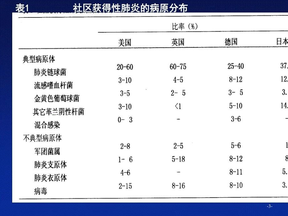 《社区获得性肺炎》PPT课件.ppt_第5页