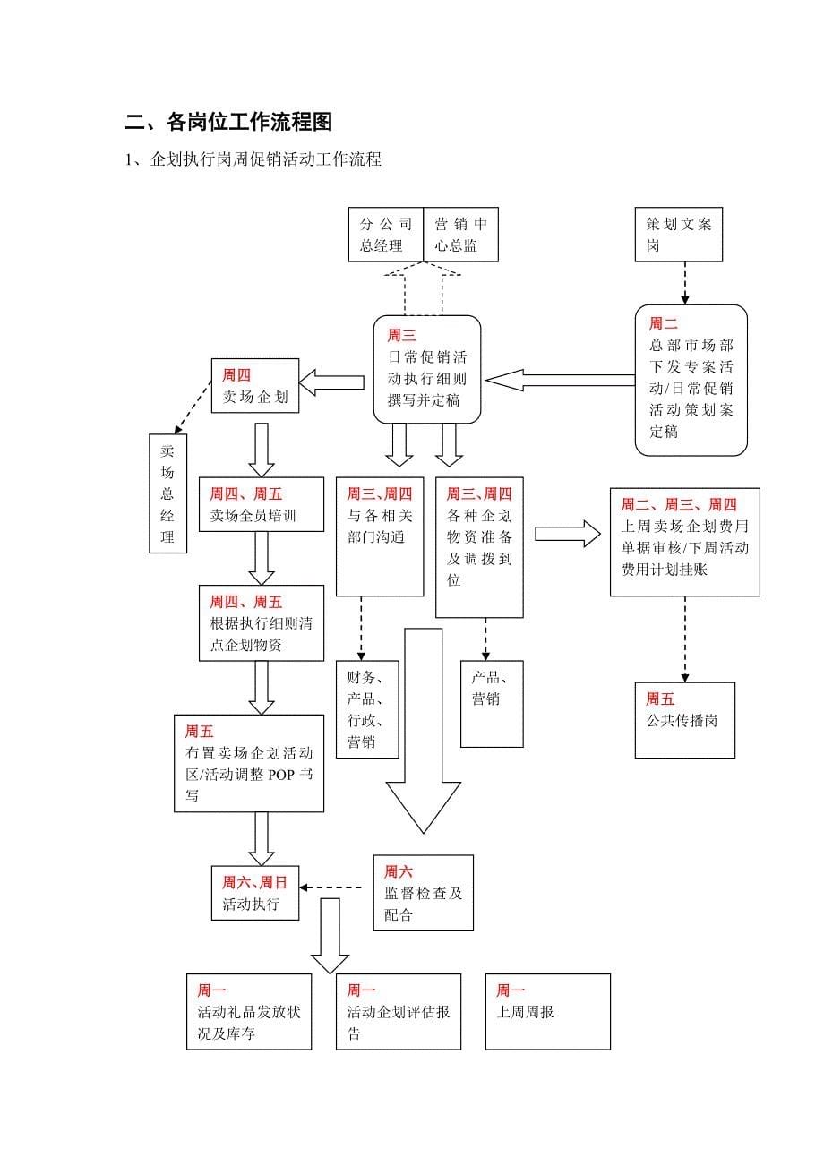 市场部岗位职责及工作流程概要_第5页