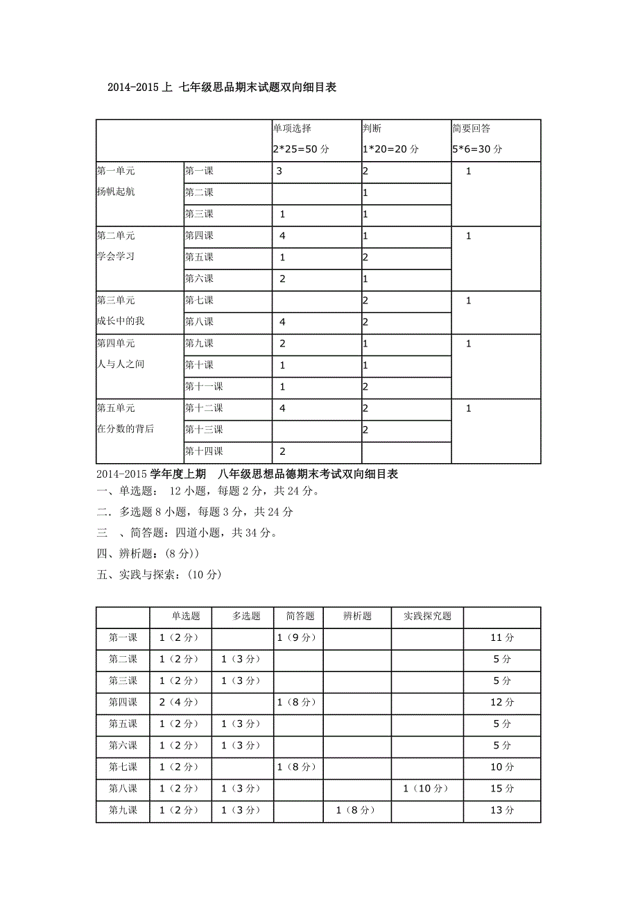 2014_2015政治单元检测双向细目表_第1页