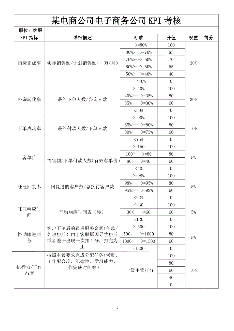 某电商员工绩效考核方案 （精选可编辑）.doc_第2页