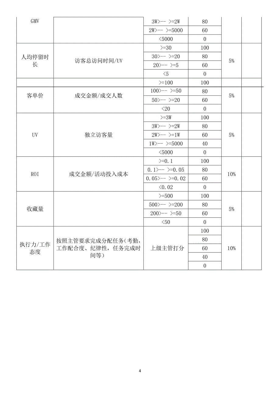 某电商员工绩效考核方案 （精选可编辑）.doc_第4页