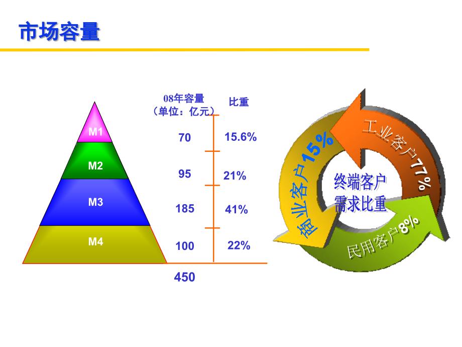 工业电器营销分析课堂PPT_第3页