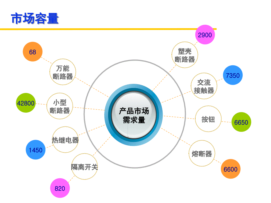 工业电器营销分析课堂PPT_第4页