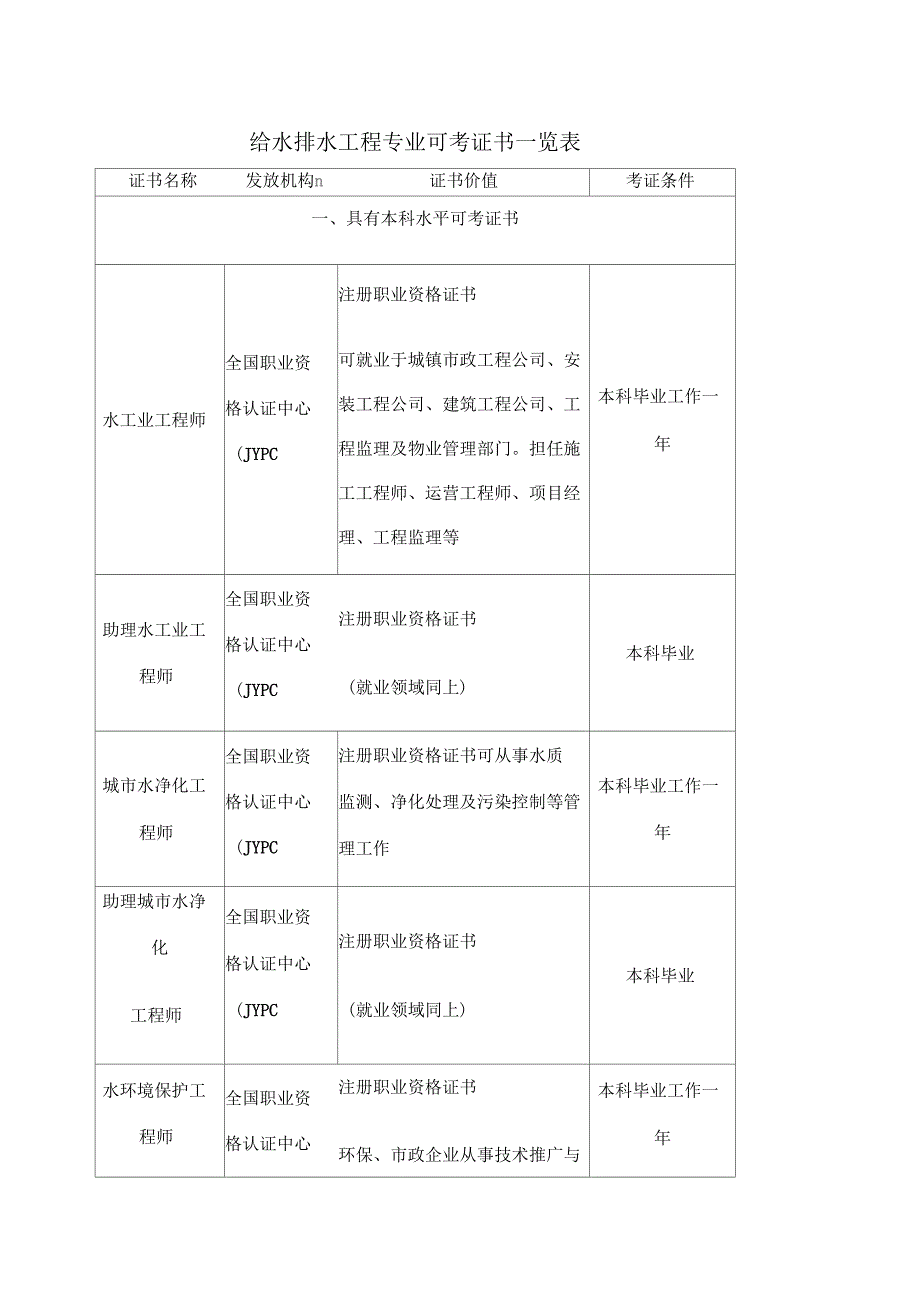 给排水专业可考证书一览表_第1页