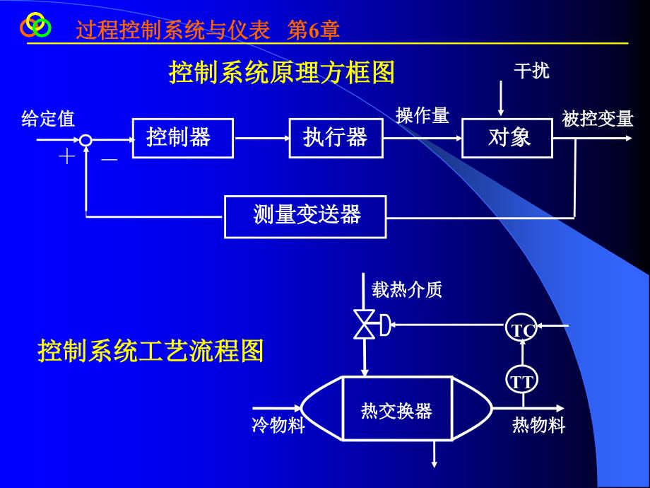 过程控制6王再英课件_第3页