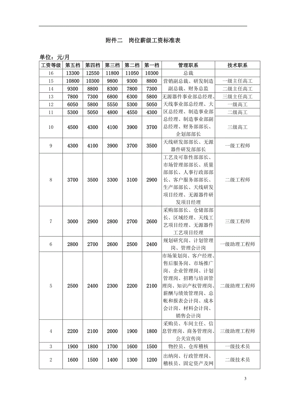 岗位等级分布图.doc_第3页