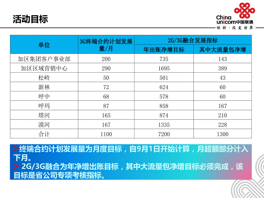 联通欢乐“送”营销活动方案_第4页