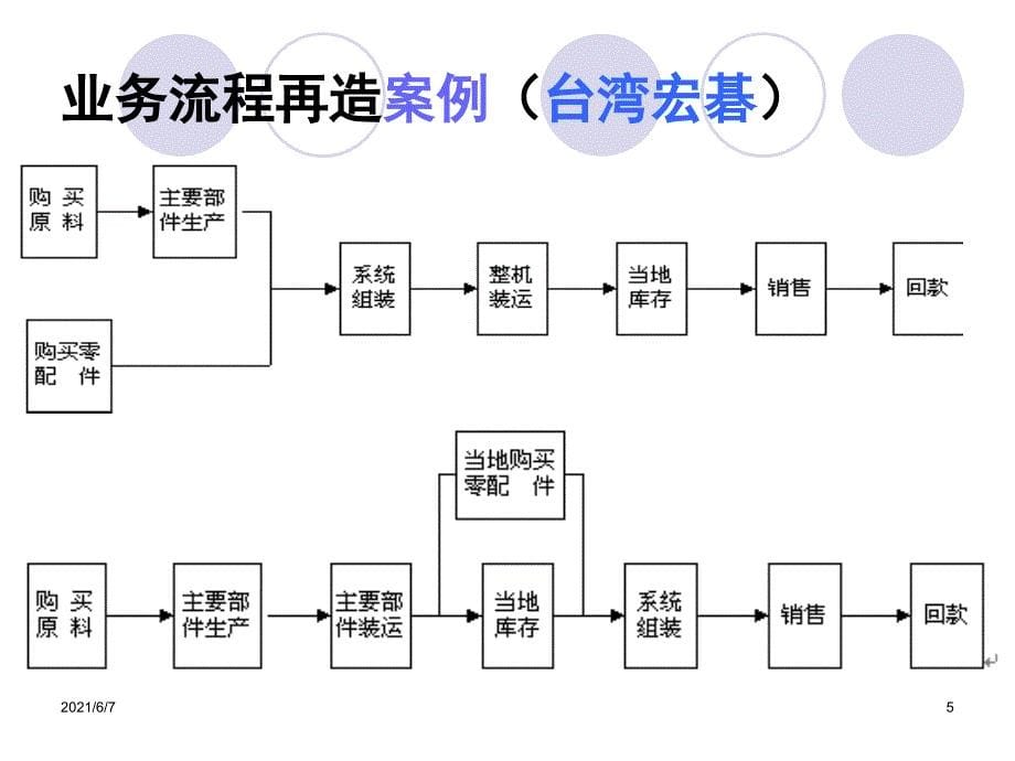 业务流程再造基本理论_第5页